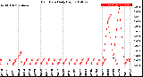 Milwaukee Weather Rain Rate<br>Daily High