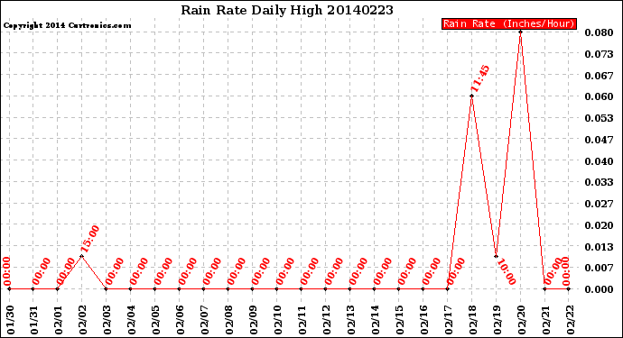 Milwaukee Weather Rain Rate<br>Daily High