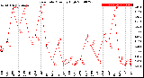 Milwaukee Weather Rain Rate<br>Monthly High