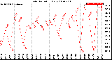 Milwaukee Weather Solar Radiation<br>Daily