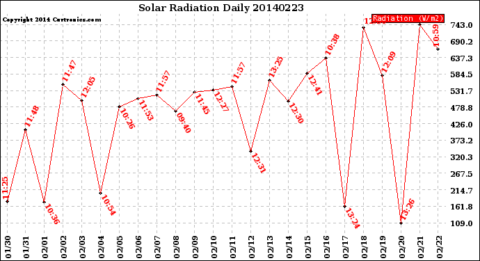 Milwaukee Weather Solar Radiation<br>Daily