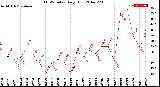 Milwaukee Weather THSW Index<br>Daily High