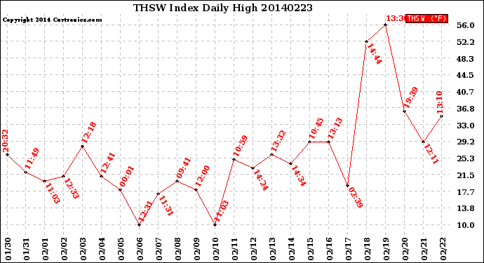 Milwaukee Weather THSW Index<br>Daily High