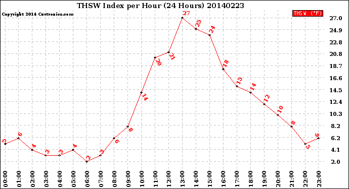 Milwaukee Weather THSW Index<br>per Hour<br>(24 Hours)