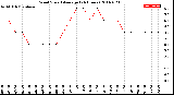 Milwaukee Weather Wind Speed<br>Average<br>(24 Hours)