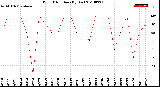 Milwaukee Weather Wind Direction<br>(By Day)