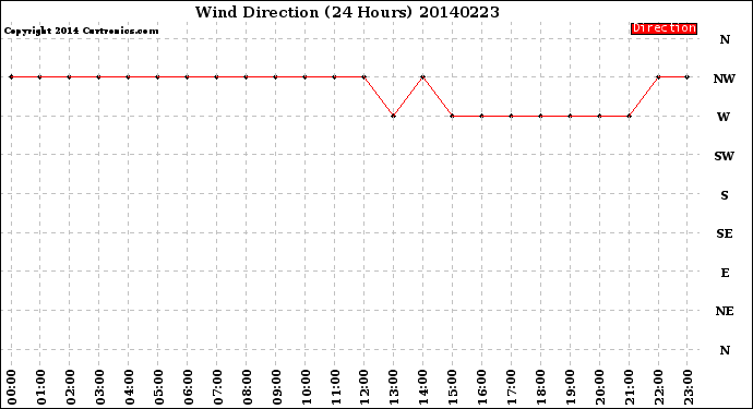 Milwaukee Weather Wind Direction<br>(24 Hours)