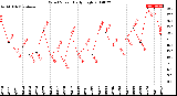 Milwaukee Weather Wind Speed<br>Daily High