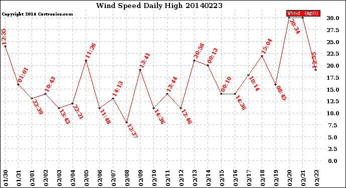 Milwaukee Weather Wind Speed<br>Daily High