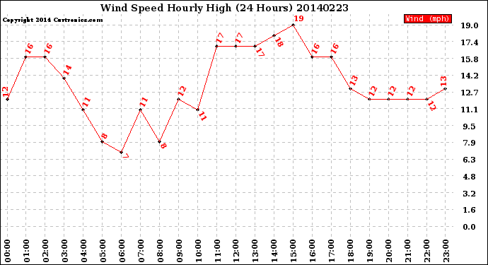 Milwaukee Weather Wind Speed<br>Hourly High<br>(24 Hours)