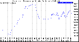 Milwaukee Weather Barometric Pressure<br>per Minute<br>(24 Hours)