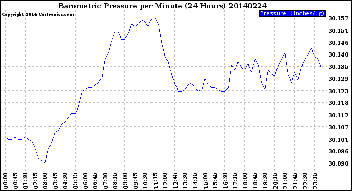 Milwaukee Weather Barometric Pressure<br>per Minute<br>(24 Hours)