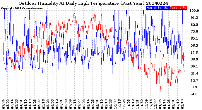 Milwaukee Weather Outdoor Humidity<br>At Daily High<br>Temperature<br>(Past Year)