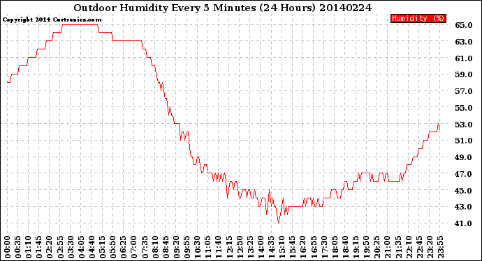 Milwaukee Weather Outdoor Humidity<br>Every 5 Minutes<br>(24 Hours)