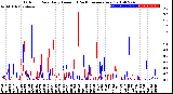 Milwaukee Weather Outdoor Rain<br>Daily Amount<br>(Past/Previous Year)