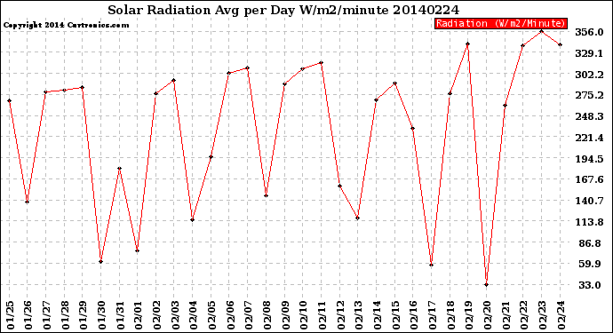 Milwaukee Weather Solar Radiation<br>Avg per Day W/m2/minute