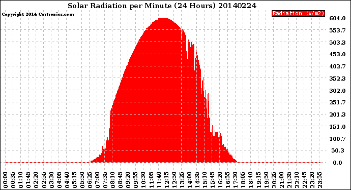 Milwaukee Weather Solar Radiation<br>per Minute<br>(24 Hours)