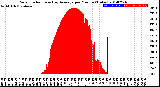 Milwaukee Weather Solar Radiation<br>& Day Average<br>per Minute<br>(Today)