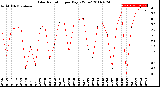 Milwaukee Weather Solar Radiation<br>per Day KW/m2