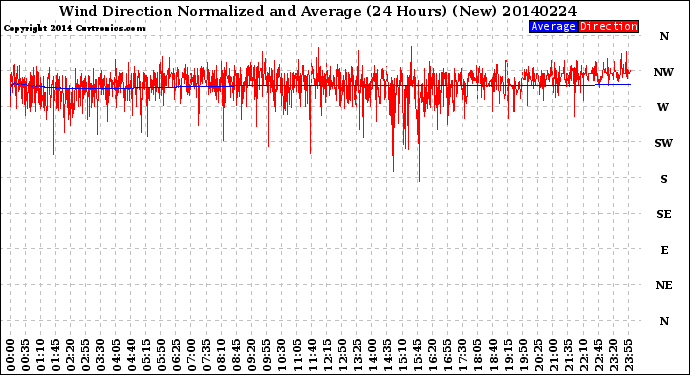 Milwaukee Weather Wind Direction<br>Normalized and Average<br>(24 Hours) (New)