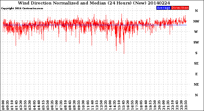 Milwaukee Weather Wind Direction<br>Normalized and Median<br>(24 Hours) (New)