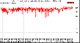 Milwaukee Weather Wind Direction<br>Normalized<br>(24 Hours) (New)