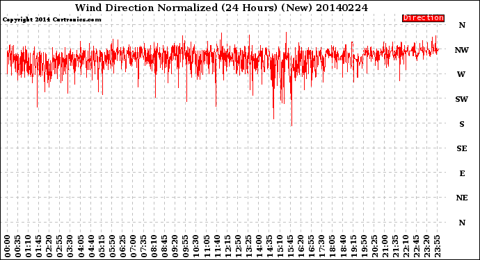 Milwaukee Weather Wind Direction<br>Normalized<br>(24 Hours) (New)