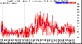 Milwaukee Weather Wind Speed<br>Actual and Hourly<br>Average<br>(24 Hours) (New)