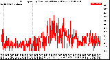 Milwaukee Weather Wind Speed<br>by Minute<br>(24 Hours) (New)