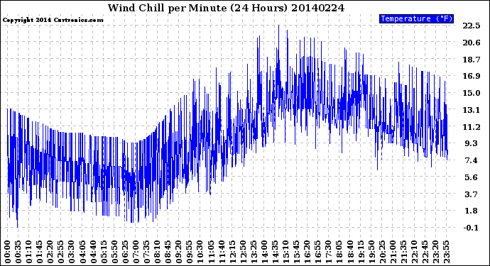 Milwaukee Weather Wind Chill<br>per Minute<br>(24 Hours)