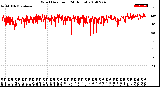 Milwaukee Weather Wind Direction<br>(24 Hours)