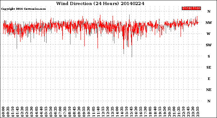 Milwaukee Weather Wind Direction<br>(24 Hours)