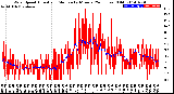 Milwaukee Weather Wind Speed<br>Actual and Median<br>by Minute<br>(24 Hours) (Old)