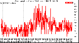 Milwaukee Weather Wind Speed<br>by Minute<br>(24 Hours) (Old)