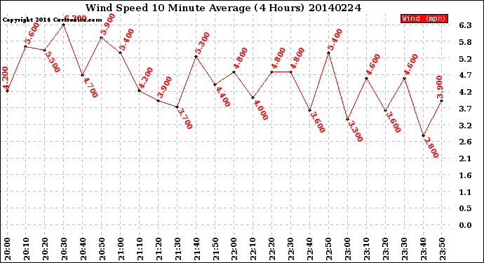 Milwaukee Weather Wind Speed<br>10 Minute Average<br>(4 Hours)