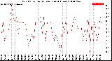 Milwaukee Weather Wind Speed<br>by Minute mph<br>(1 Hour)