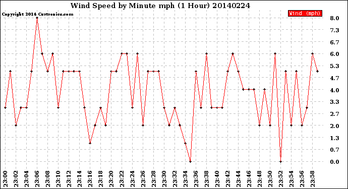 Milwaukee Weather Wind Speed<br>by Minute mph<br>(1 Hour)