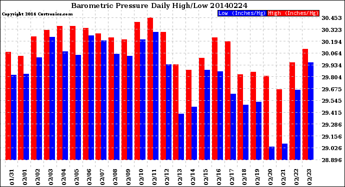 Milwaukee Weather Barometric Pressure<br>Daily High/Low