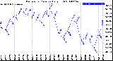 Milwaukee Weather Barometric Pressure<br>Daily High