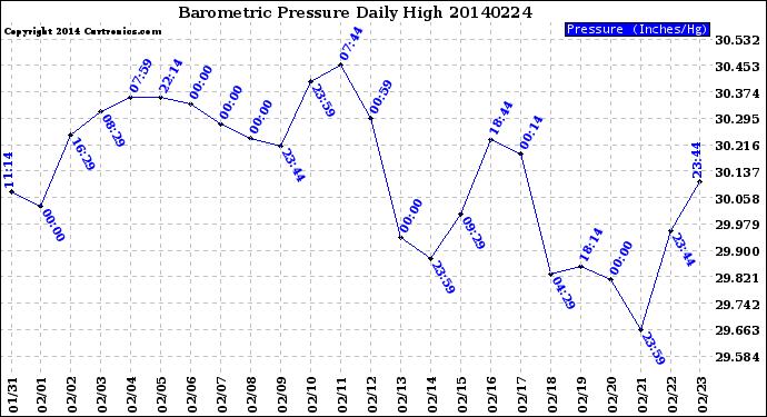 Milwaukee Weather Barometric Pressure<br>Daily High