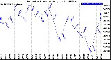 Milwaukee Weather Barometric Pressure<br>Daily Low