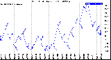 Milwaukee Weather Wind Chill<br>Daily Low