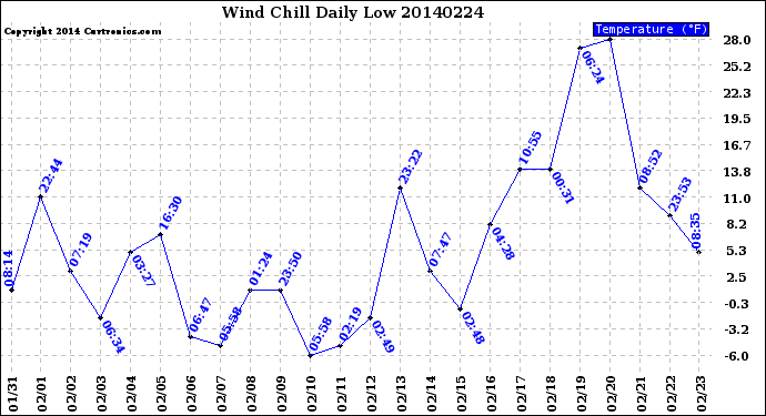 Milwaukee Weather Wind Chill<br>Daily Low