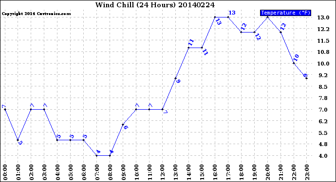Milwaukee Weather Wind Chill<br>(24 Hours)