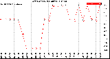 Milwaukee Weather Dew Point<br>(24 Hours)