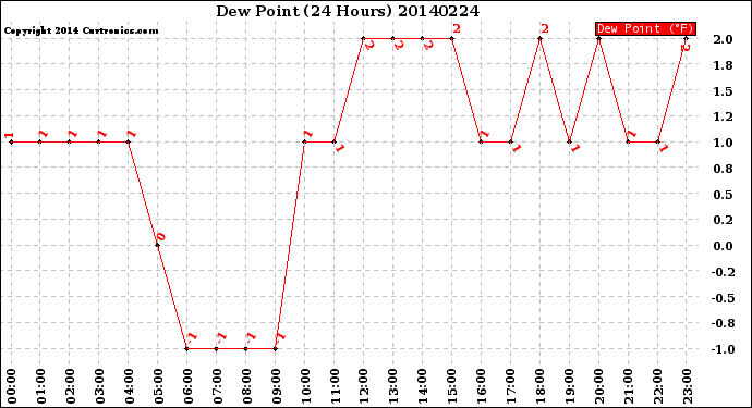 Milwaukee Weather Dew Point<br>(24 Hours)