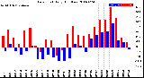 Milwaukee Weather Dew Point<br>Daily High/Low