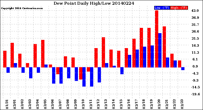 Milwaukee Weather Dew Point<br>Daily High/Low
