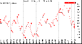 Milwaukee Weather Dew Point<br>Daily High