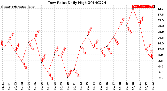 Milwaukee Weather Dew Point<br>Daily High